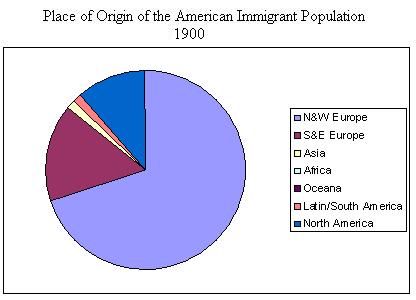 immigration pie charts of the 1900s